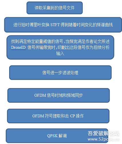 某款大*无人机ID和飞行状态无线基带信号破解提取和伪造方法初